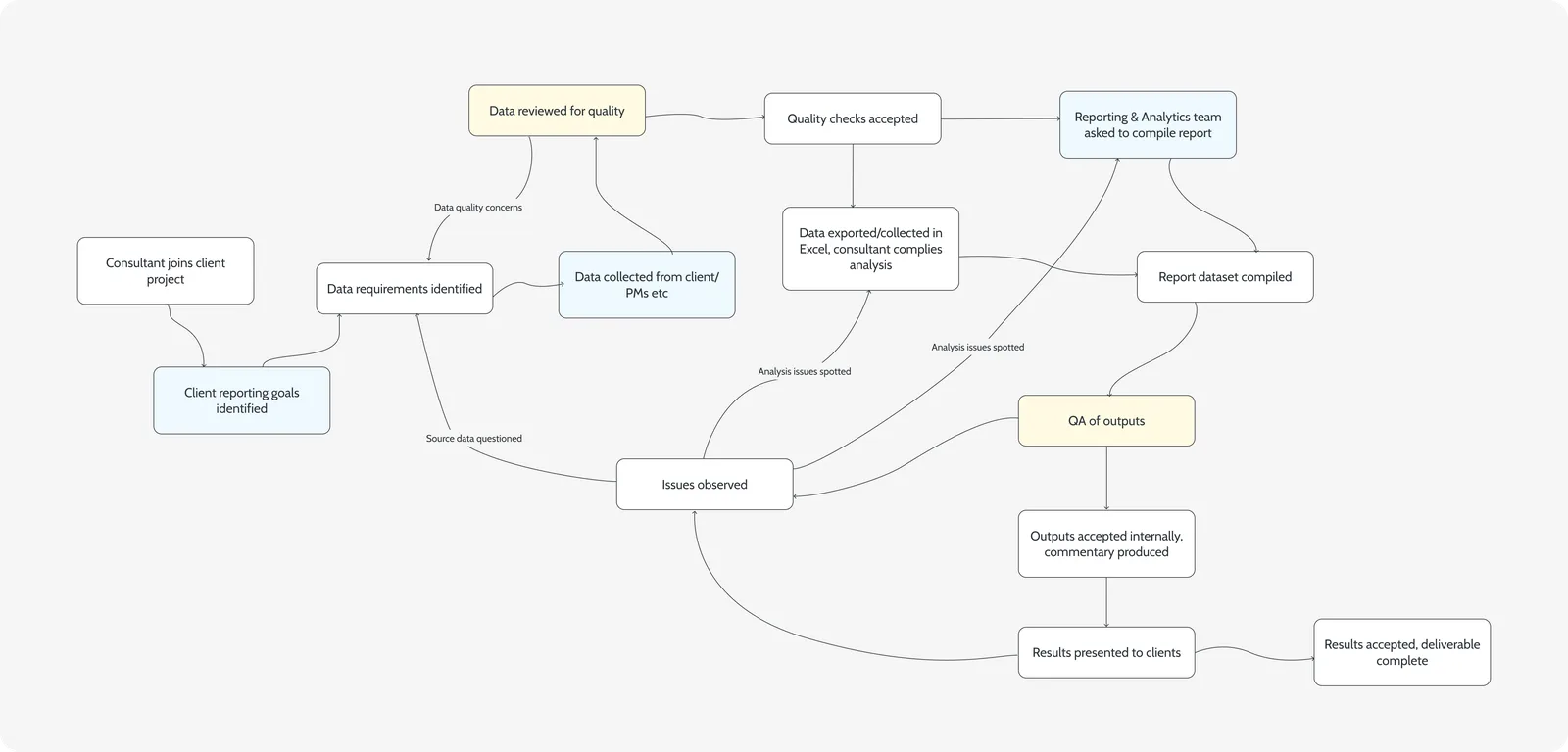 Process map of current reporting
